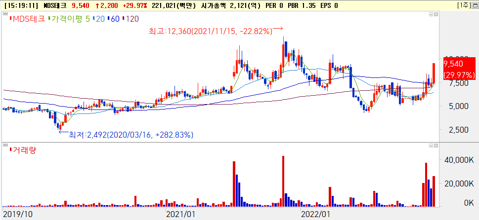 MSD테크 주가흐름 [출처: 미래에셋증권 HTS]