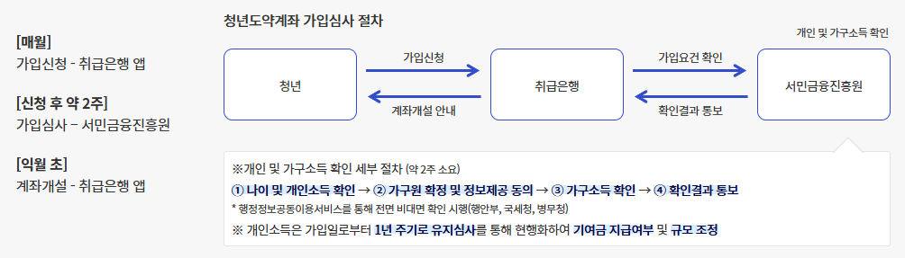 청년도약계좌 가입