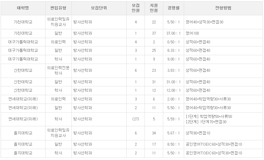 방사선과 편입 라인업