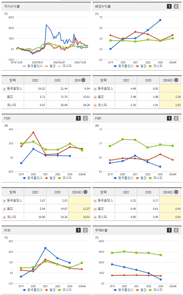 동국홀딩스_섹터분석