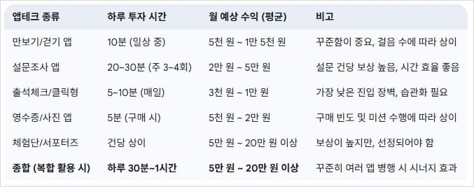 앱테크-수익-월별-시뮬레이션