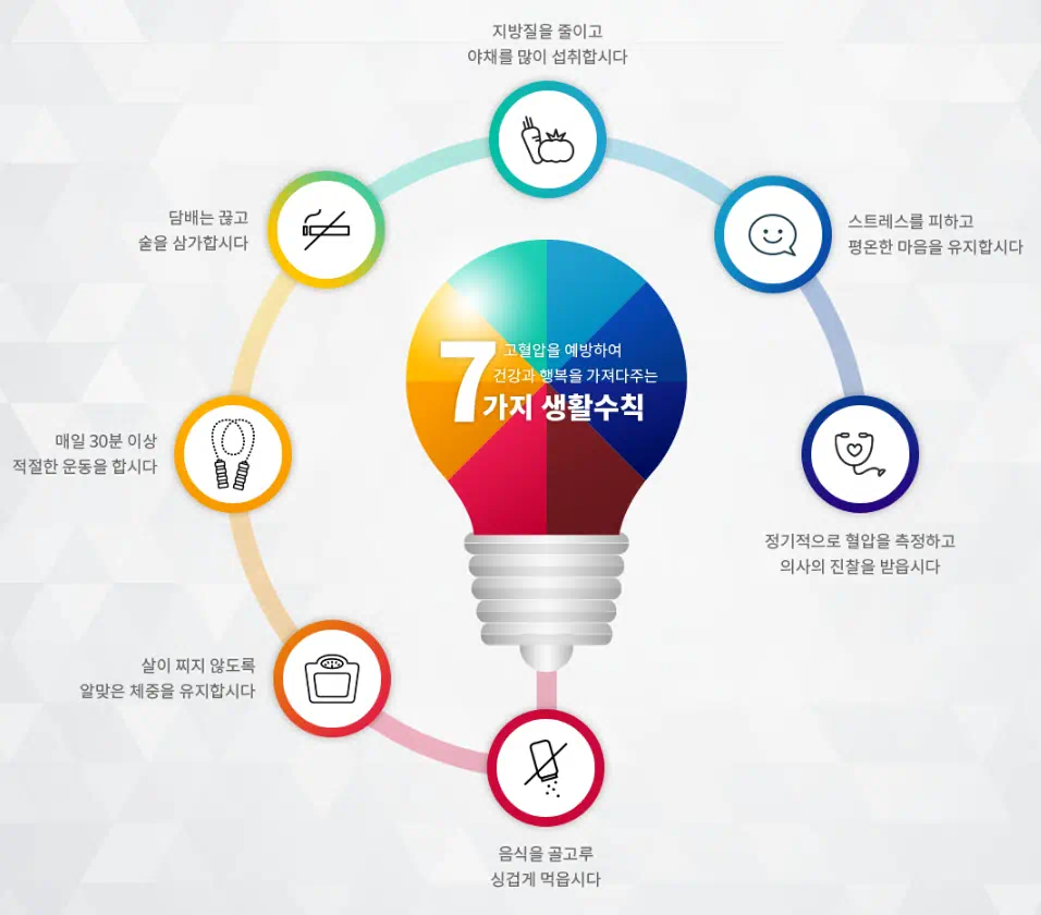 고혈압에 좋은 7가지 수칙