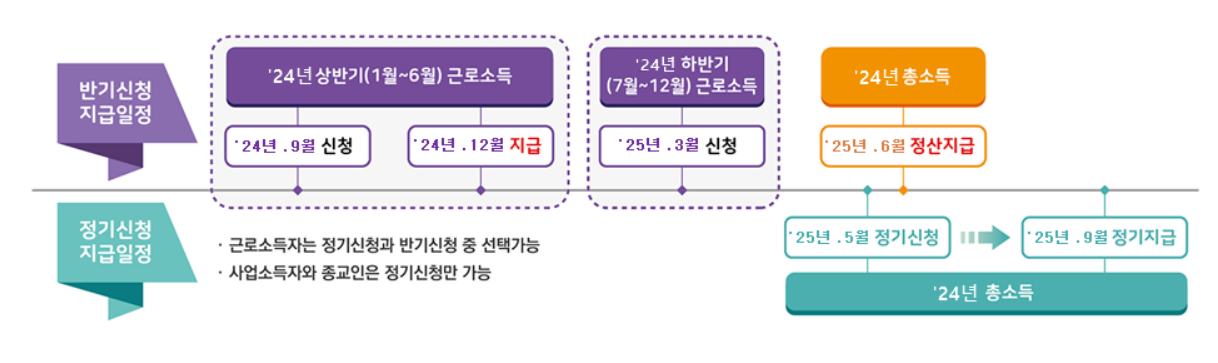 국세청 홈택스 정기 반기 추가 신청 기간 및 지급 일정