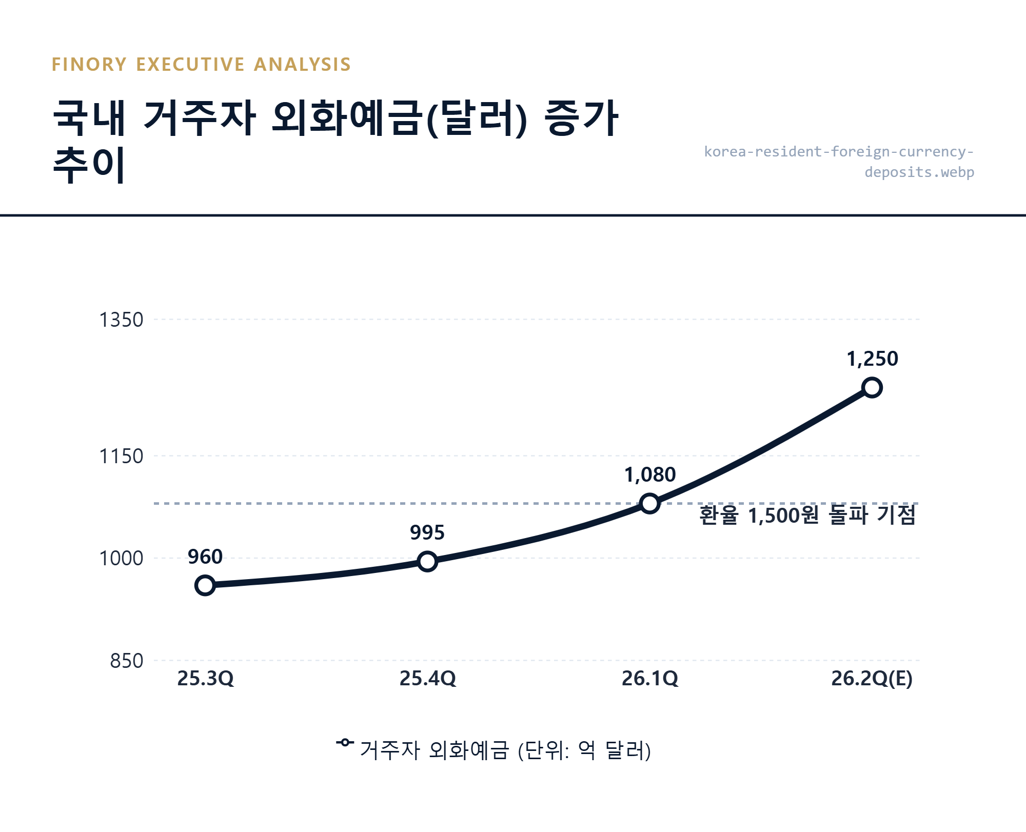 시장 트렌드: 환율 1,500원 시대 한국은행 통계로 본 직장인 및 거주자 외화예금 증가 현황