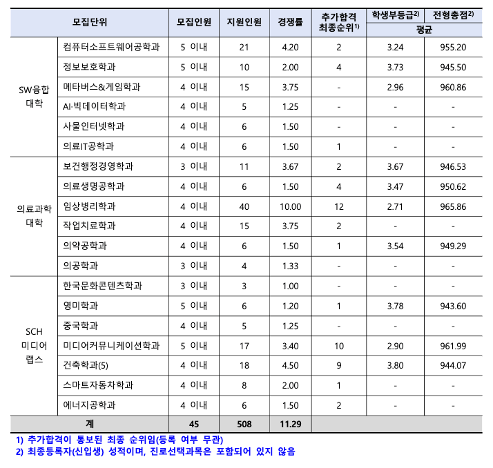 2023 순천향대 수시 충원결과