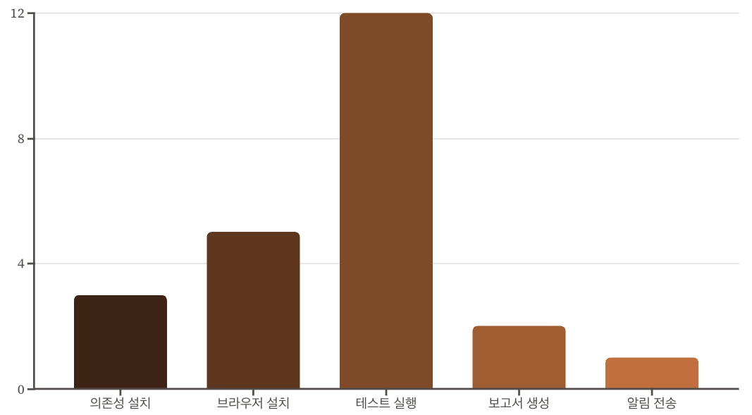 CI/CD 파이프라인 실전 통합 차트 이미지