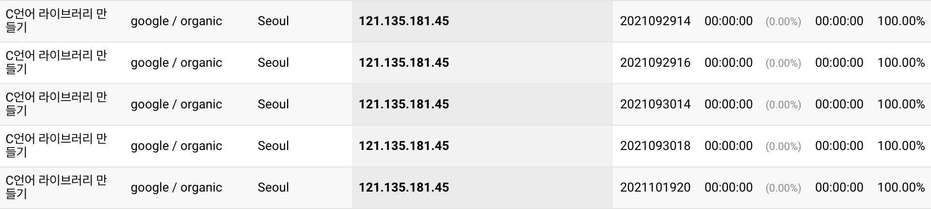 screenshot of Google Analytics, showing abnormal traffic from IP address 121.135.181.45
