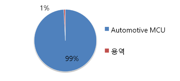 라닉스 주요 사업 구성