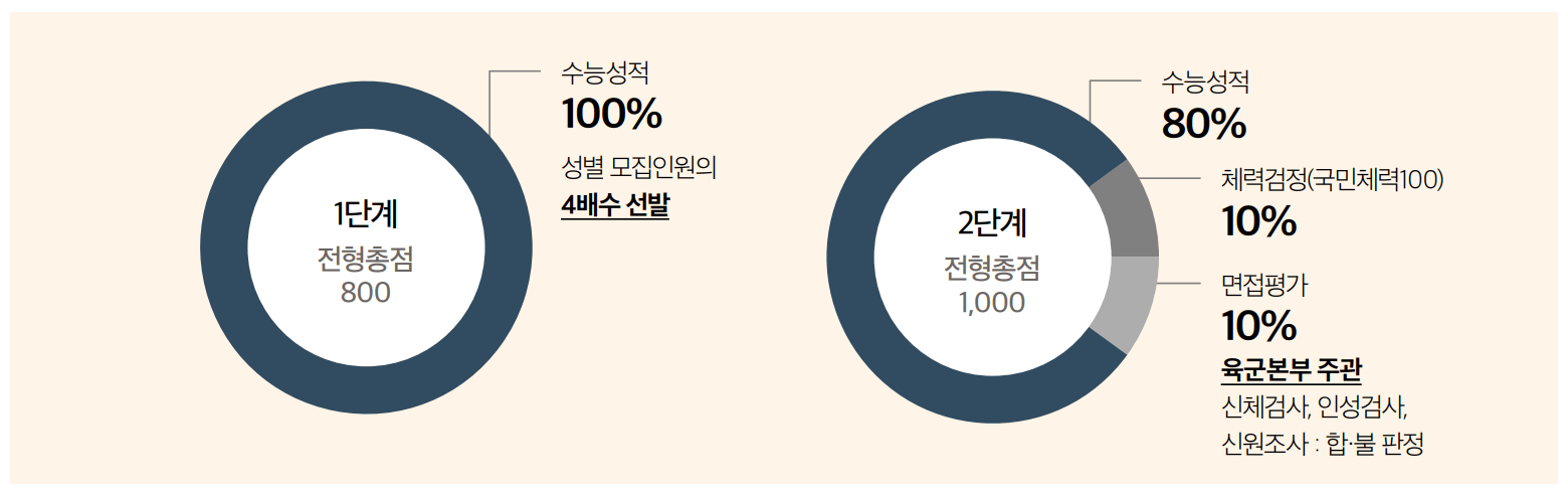 2025 세종대 정시 사이버국방 1단계 몇 배수