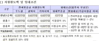 LH전세임대 신청자격 소득기준 보증금 지원 절차_20