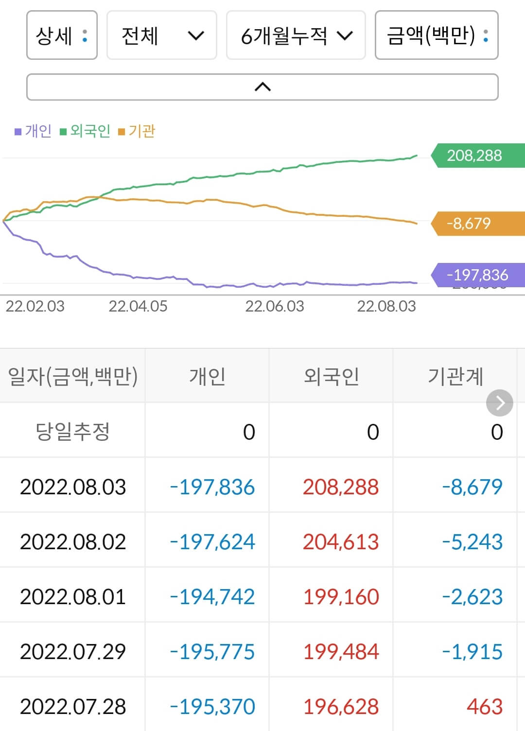 하이트진로 누적 수급