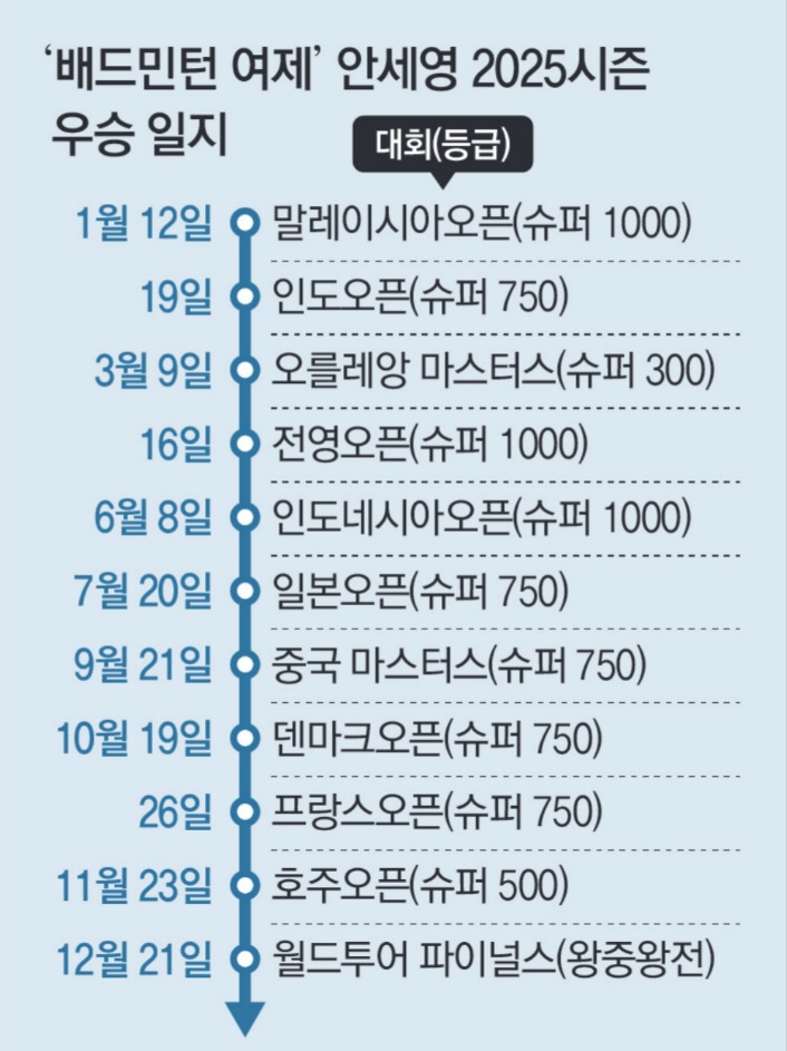 배드민턴 세계 최강자 안세영 우승일지