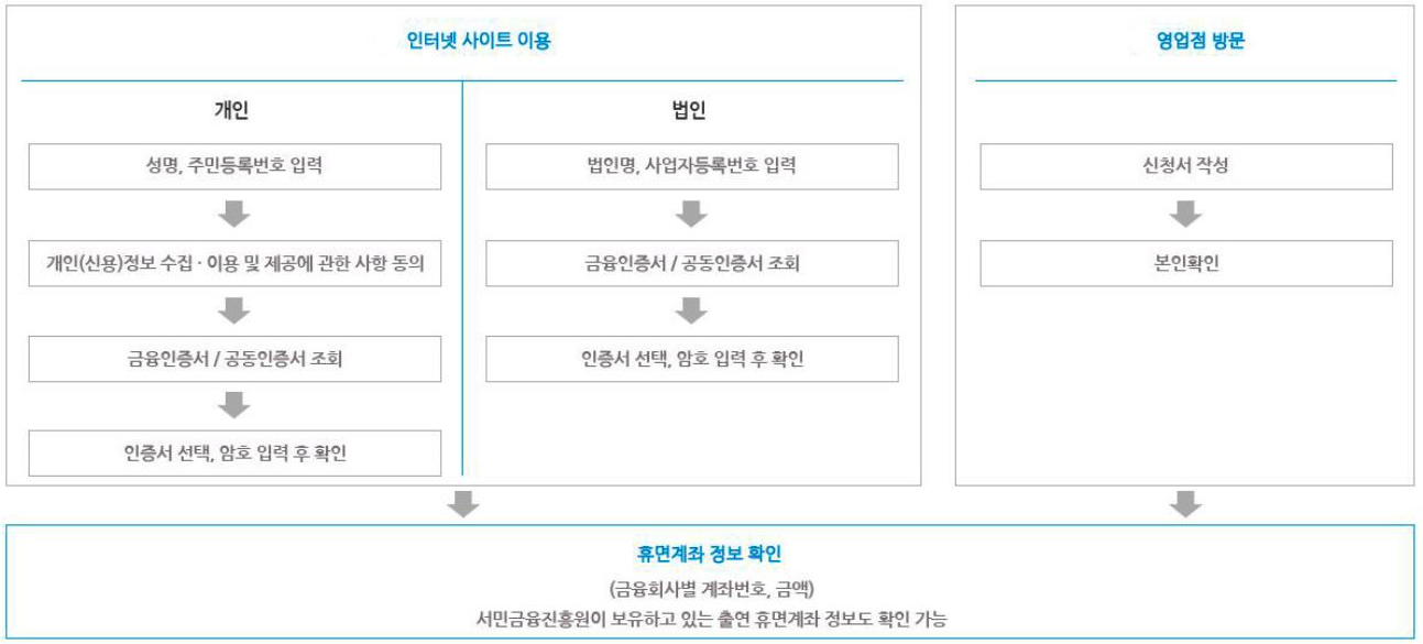 오프라인-조회-방법