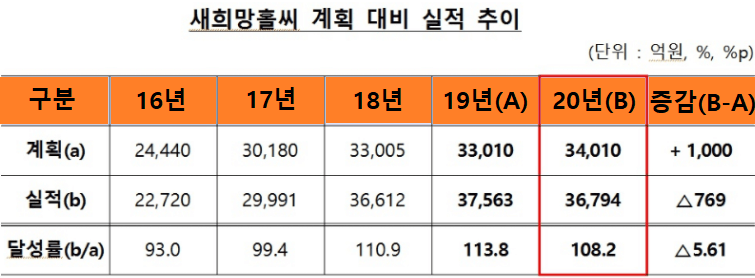 새희망홀씨-계획-대비-실적-추이