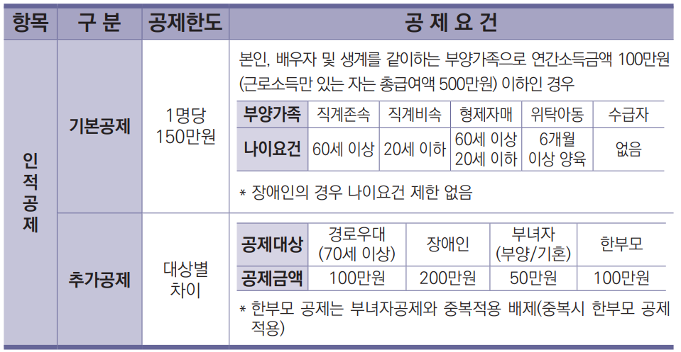 인적공제