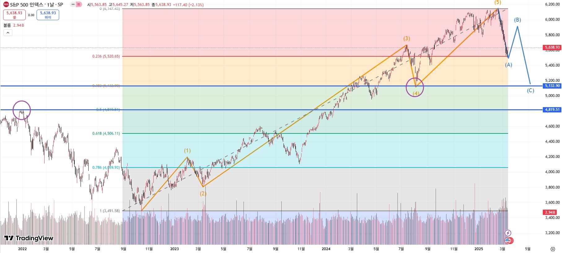 S&amp;P500 일봉