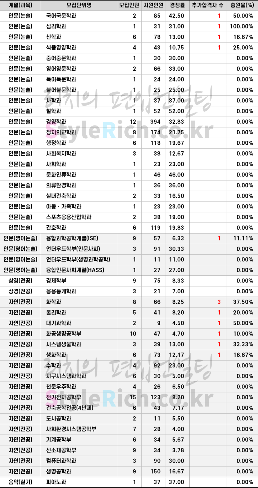 2021학년도 연세대 일반편입 추가합격 예비순위(예비번호)