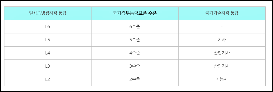 일학습병행 자격등급