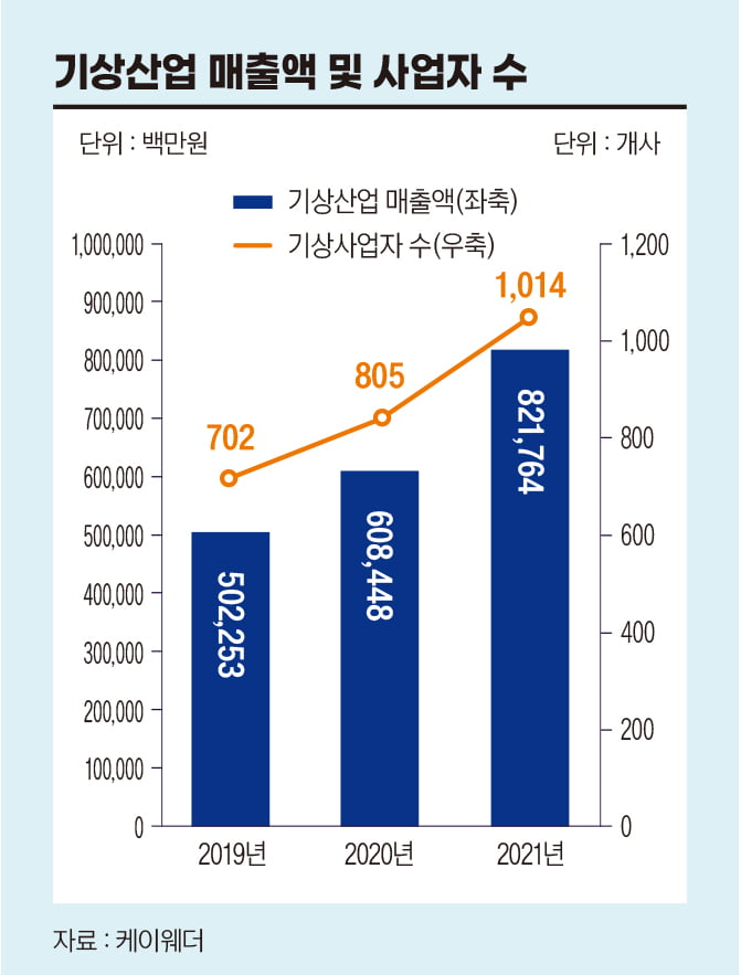 기상산업 매출액 및 사업자 수