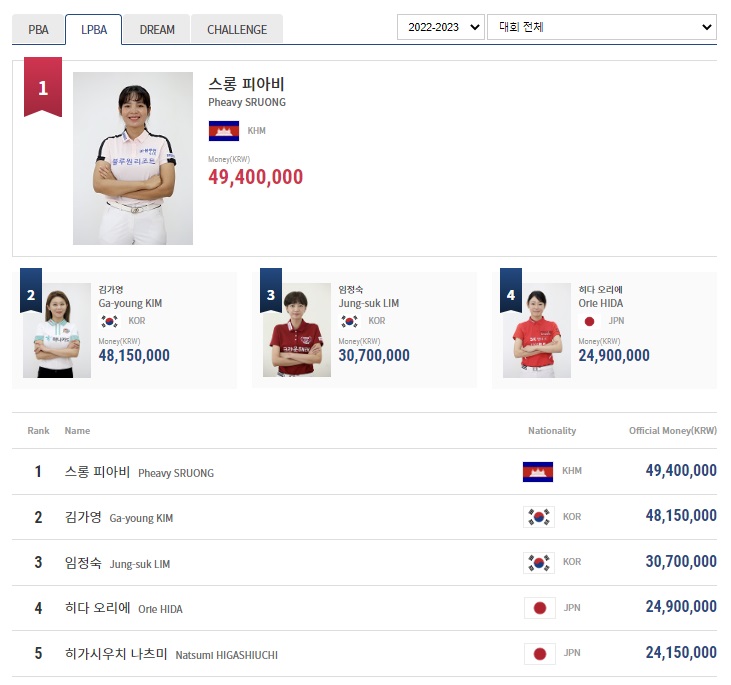 LPBA투어 상금 랭킹 순위 (프로당구 2022-2023 정규시즌 종료 시준)