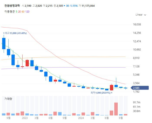 백신mRNA관련주대장주수혜주TOP5_진원생명과학