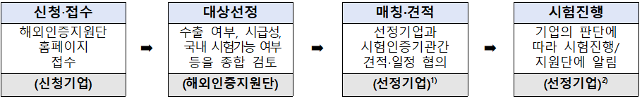 사업 진행절차