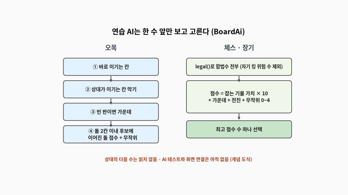 연습 AI가 오목에서는 바로 이기는 칸, 상대 승리 칸 막기, 빈 판이면 가운데, 주변 후보 점수 순으로 고르고, 체스와 장기에서는 합법수마다 잡는 기물 가치와 가운데·전진·무작위 점수를 더해 최고 점수 수 하나를 고르는 흐름을 정리한 개념 도식