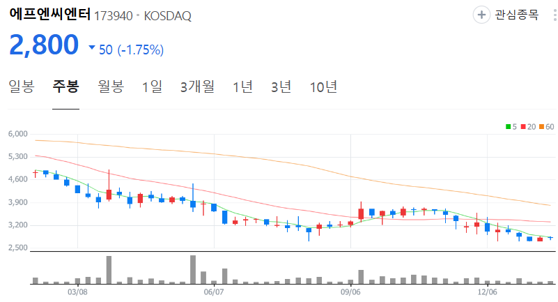에프엔씨엔터-주가-주봉