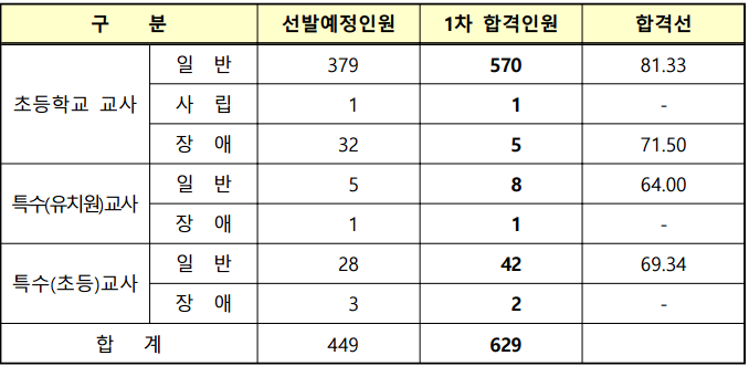 2025 유 초등 임용고시 1차 합격점수 합격자 발표(합격선 포함) 부산광역시교육청