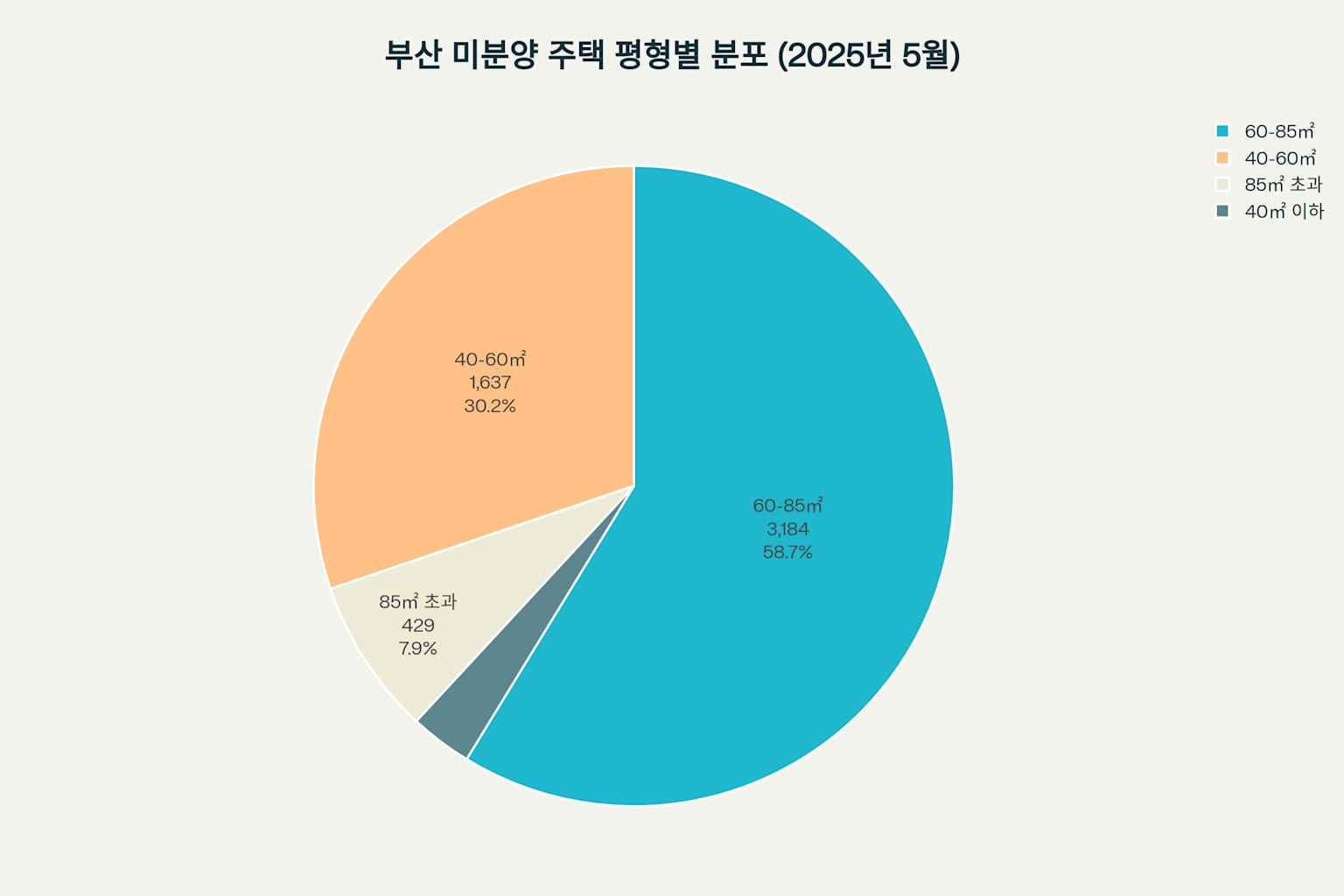 부산 미분양 아파트 2025년 7월 최신분석