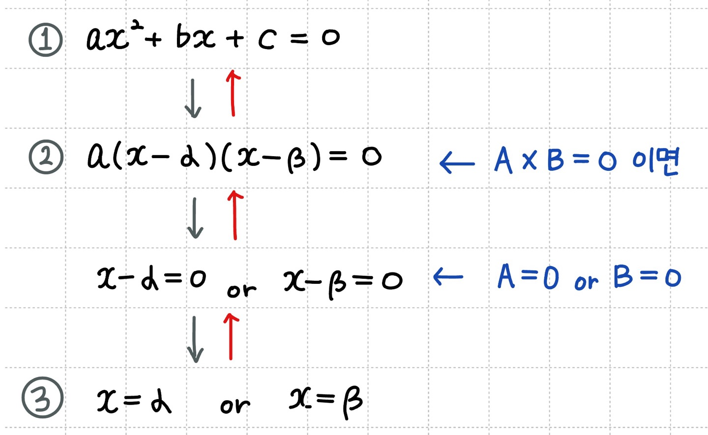 이차방정식을 푸는 방법