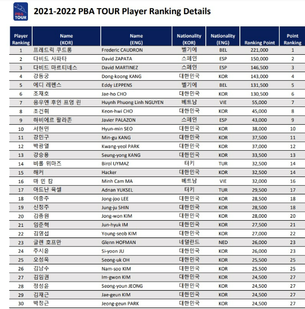 웰컴저축은행 웰뱅 PBA 투어 챔피언십 128강 대진표