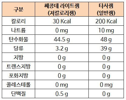 저칼로리 잼_영양성분 비교