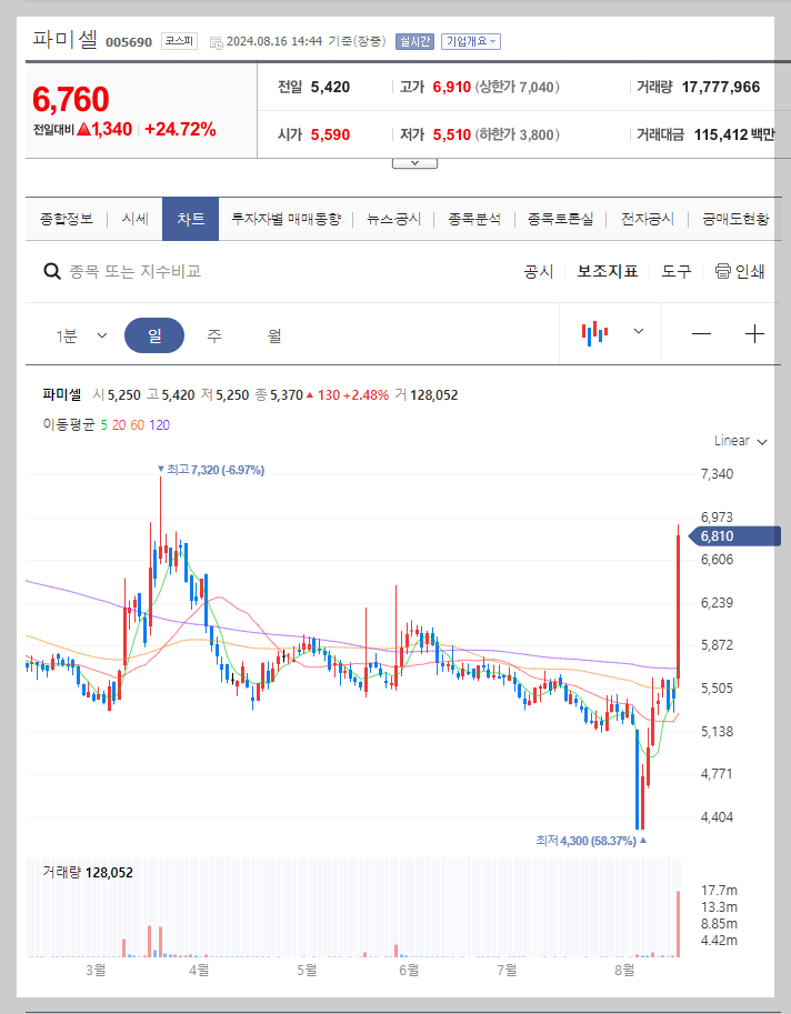파미셀 주가 분석