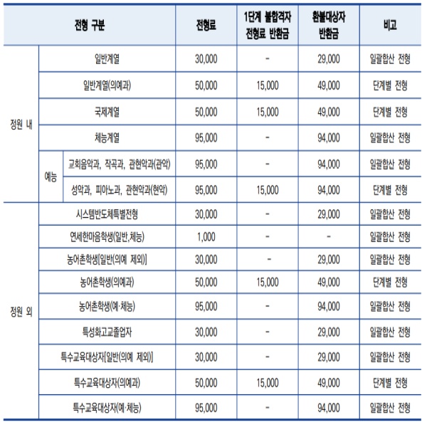 정시입학전형료