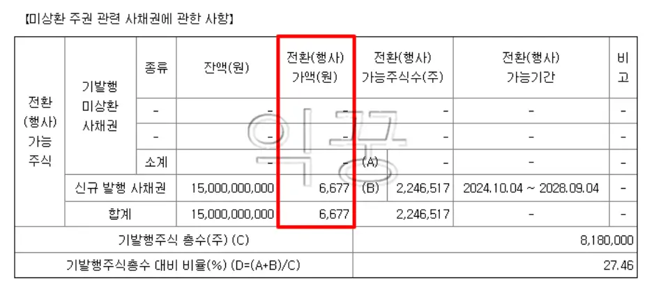 전환사채 발행 및 청구권 행사 시 주가에 미치는 영향3