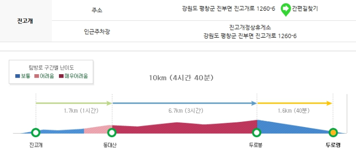 오대산 국립공원 탐방 코스