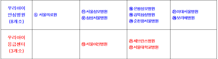 서울 공휴일 일요일 소아과, 야간진료 병원 리스트 중 우리아이 안심병원 8개소, 우리아이 응급센터 3개소 리스트