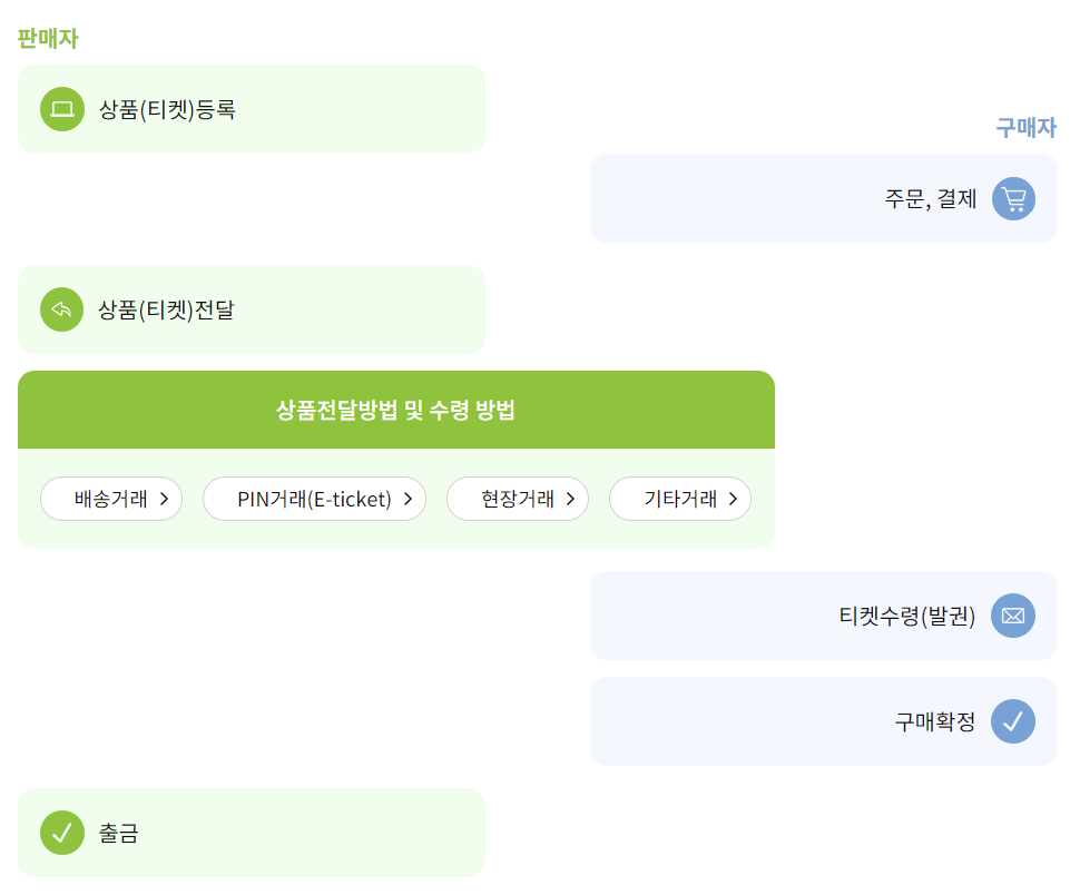 티켓팅 실패, 암표라도 구하고 싶다면?