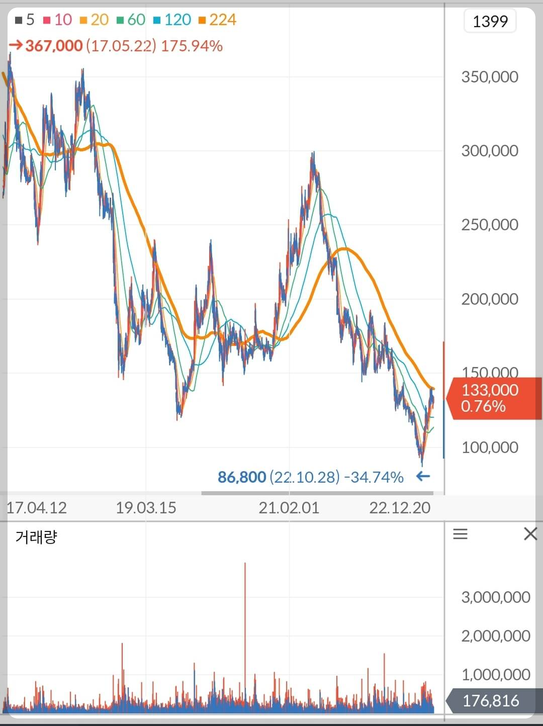 아모레퍼시픽 주가 차트
