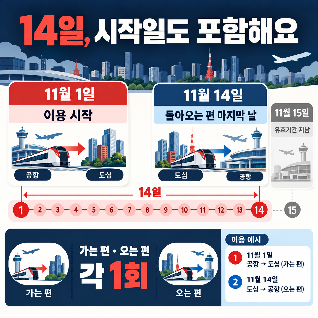 11월1일 이용 시작이면11월14일까지 왕복하는14일 유효기간 예시