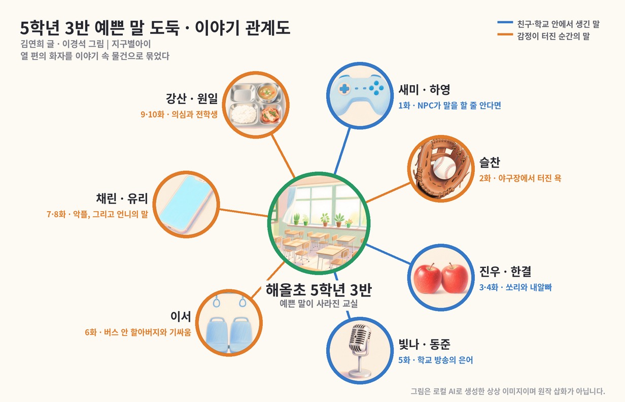 5학년 3반 예쁜 말 도둑 이야기 관계도: 빈 교실을 중심으로 게임기(새미&middot;하영), 야구 글러브(슬찬), 사과 두 개(진우&middot;한결), 마이크(빛나&middot;동준), 버스 좌석(이서), 휴대폰(채린&middot;유리), 급식판(강산&middot;원일)