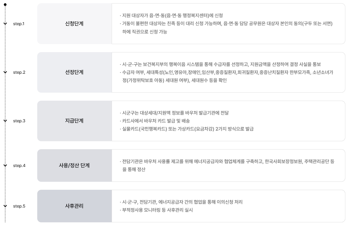 에너지바우처 프로세스