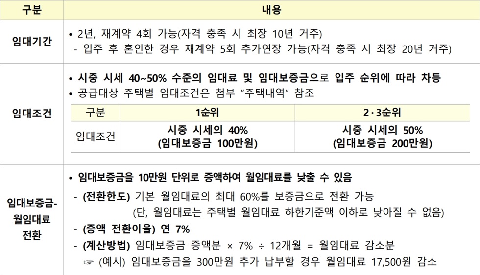 경기남부-청년매입임대주택-임대조건