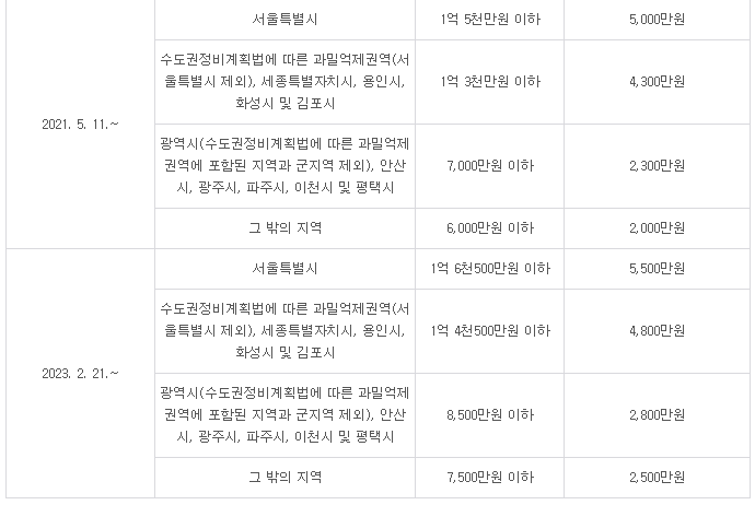 소액임차인 기준표 사진