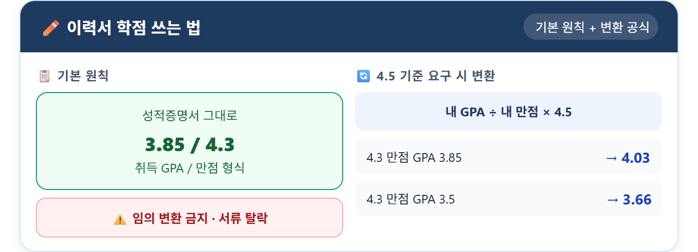 alt="이력서 학점 쓰는 원칙과 변환 공식 &mdash; 기본 성적증명서 그대로 3.85/4.3, 4.5 요구 시 3.85&divide;4.3&times;4.5=4.03, 임의 변환 금지 서류 탈락"