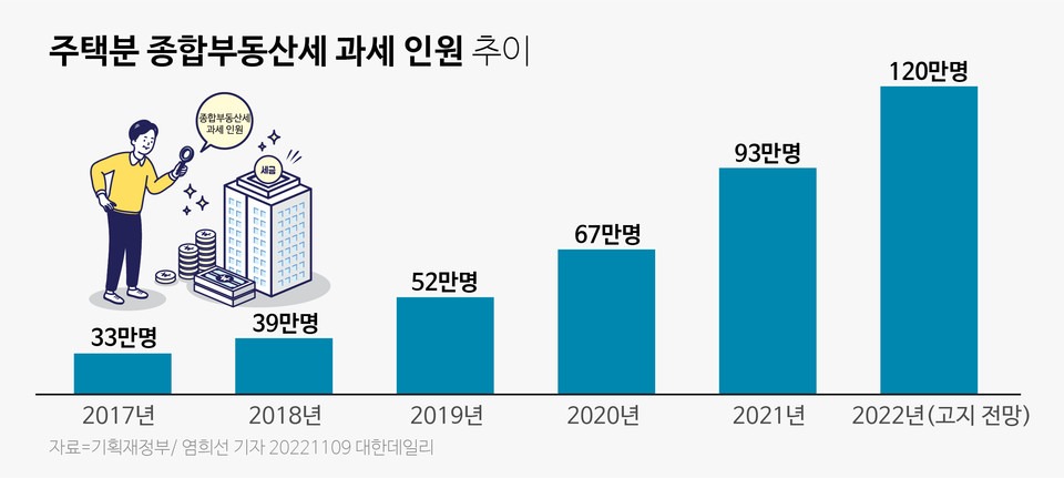 종부세 과세대상