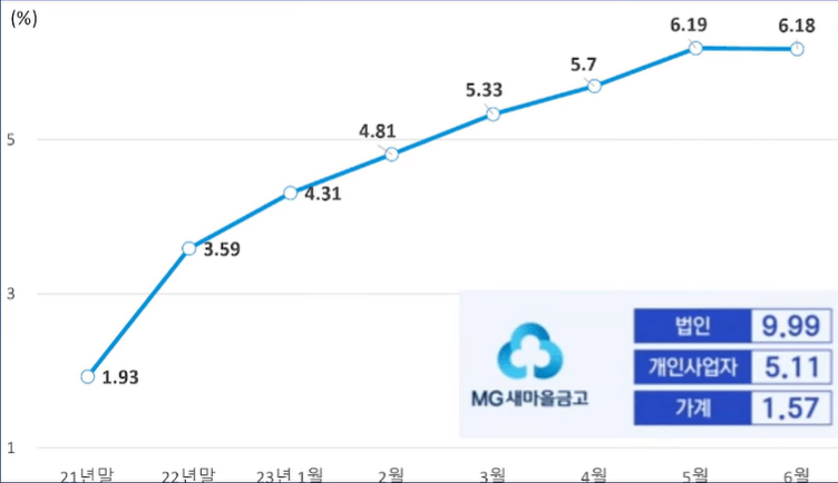 새마을금고 연체율