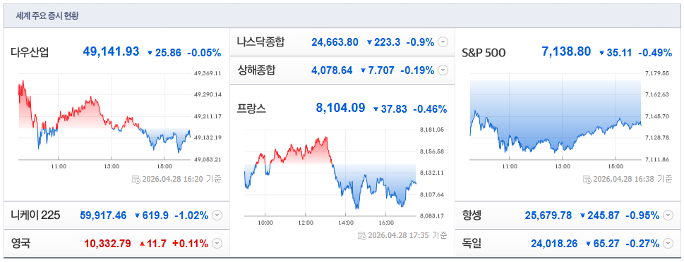 2026-04-28, 16시 20분 주요국가 증시현황 [출처=네이버 Pay 증권 제공]