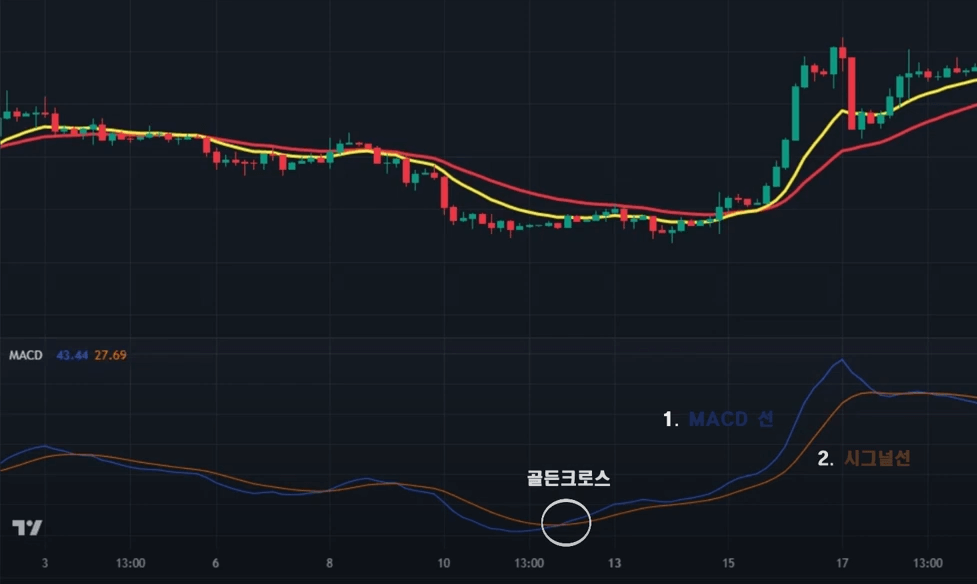 MACD와 시그널선이 교차하는 지점을 보여주고 있다.